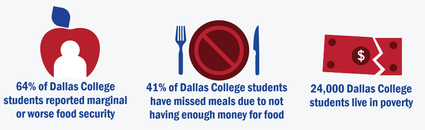 41% of Dallas College students have missed meals due to not having enough money for food; 24,000 Dallas College students live in poverty