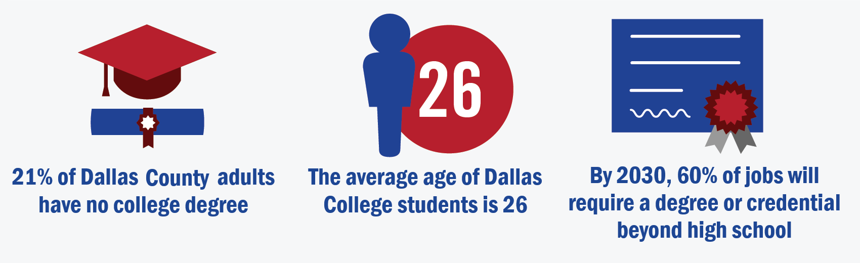 The average age of Dallas College students is 26; By 2030, 60% of jobs will require a degree or credential beyond high school