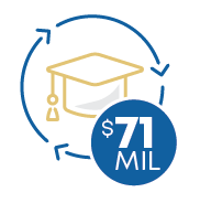 Our Impact Infographic $71 million