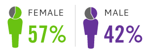 Dallas College Students are 57% Female and 42% Male