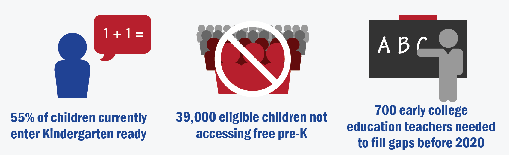 55% of children currently enter Kindergarten ready