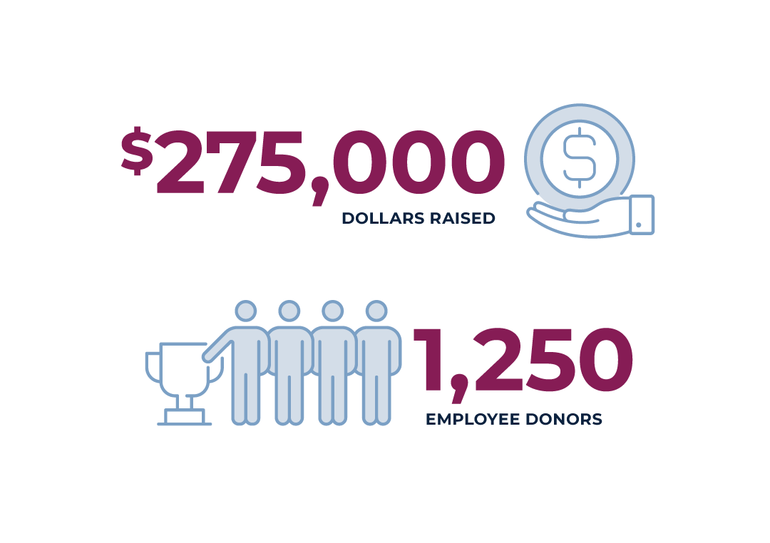 2026 Employee Giving Goals Icons $275,000 Dollars Raised and 1,2500 Total Employee Donors